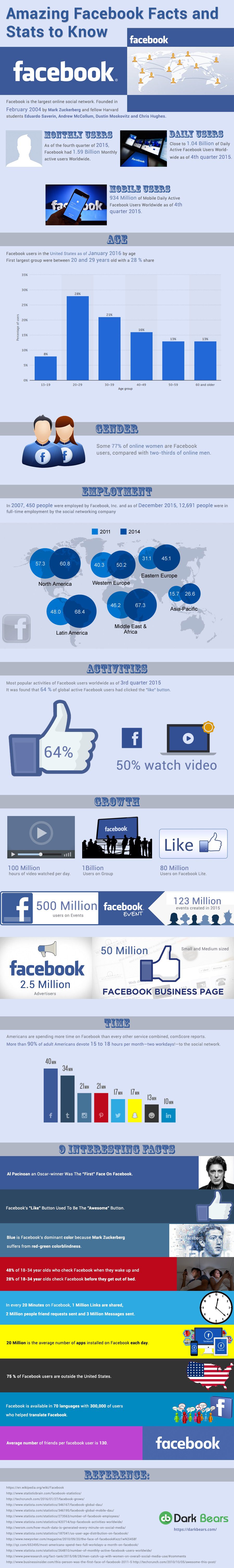 Amazing-Facebook-Facts-and-Stats-to-Know-an infographic