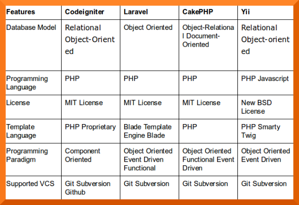 Php framework 2015