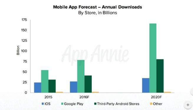 mobile app Annual downloads